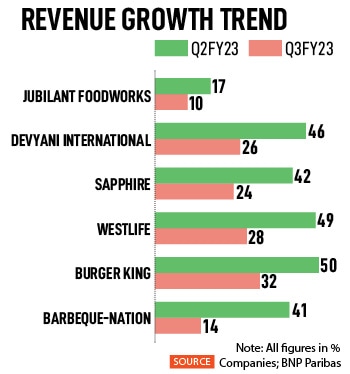 Overall, there has been a slowdown in consumption. That, however, hasn’t deterred the owners of QSR businesses in India in aggressively expanding their stores
Image: Shutterstock