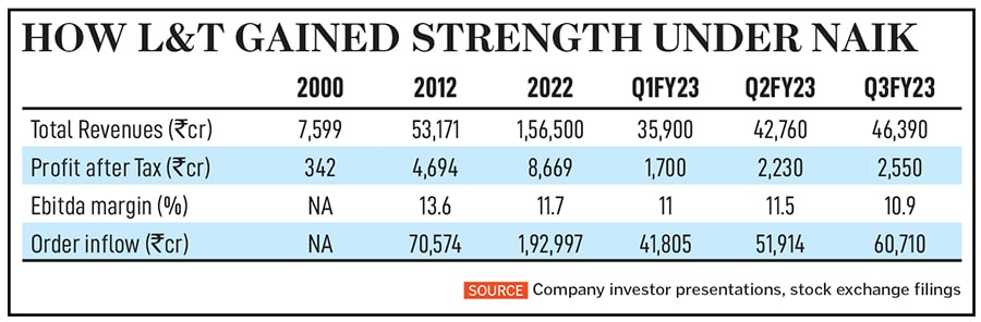 AM Naik, non-executive chairman, L&T
Image: Mexy Xavier