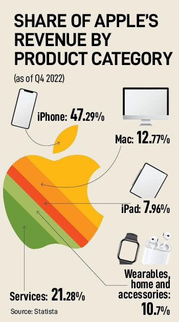 Through its three contract manufacturers, Apple currently produces and exports the iPhone 12, 13, 14 and 14+ models from India; Image: Karen Dias/Bloomberg via Getty Images