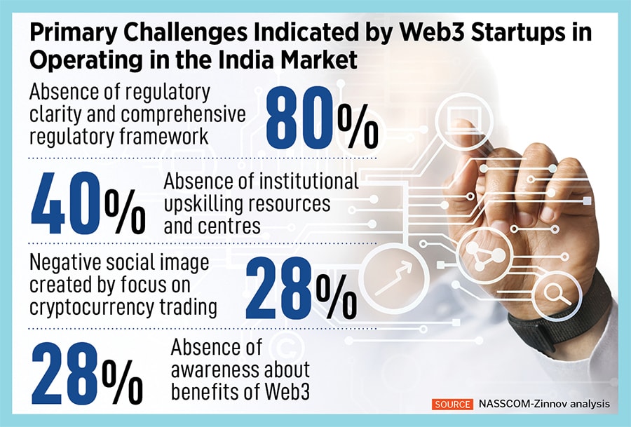 India is one of the fastest emerging countries in Web3 from a developer and provider standpoint. But there is still a long way to go in terms of adoption and user base. 
Illustration: Chaitanya Dinesh Surpur