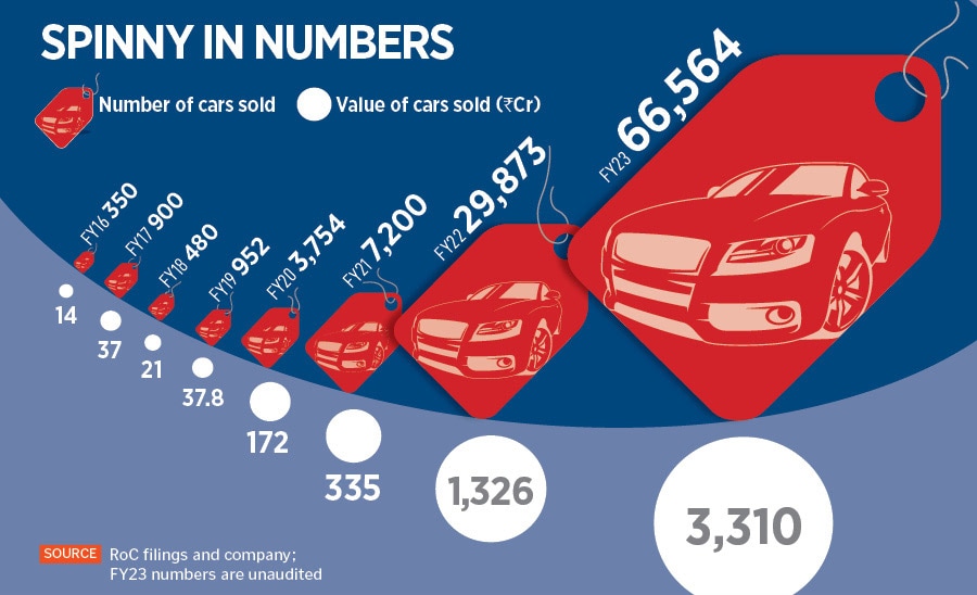 Niraj Singh, CEO & Founder, Spinny,  a full-stack used car retailing platform for new-age buyers.
Image: Madhu Kapparath