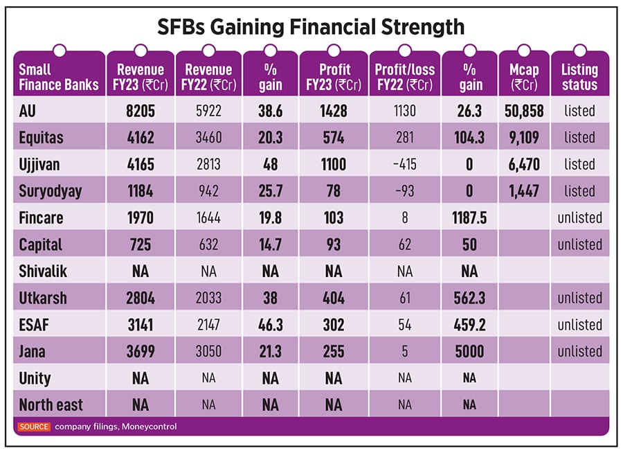 Munish Jain, COO & CFO, Capital Small Finance Bank