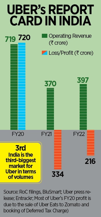 Uber Green versus BluSmart: The global ride-sharing platform is rolling out ‘Green’, its EV (electric vehicles) car fleet in Mumbai, Delhi and Bengaluru from June. 
Illustration: Chaitanya Dinesh Surpur