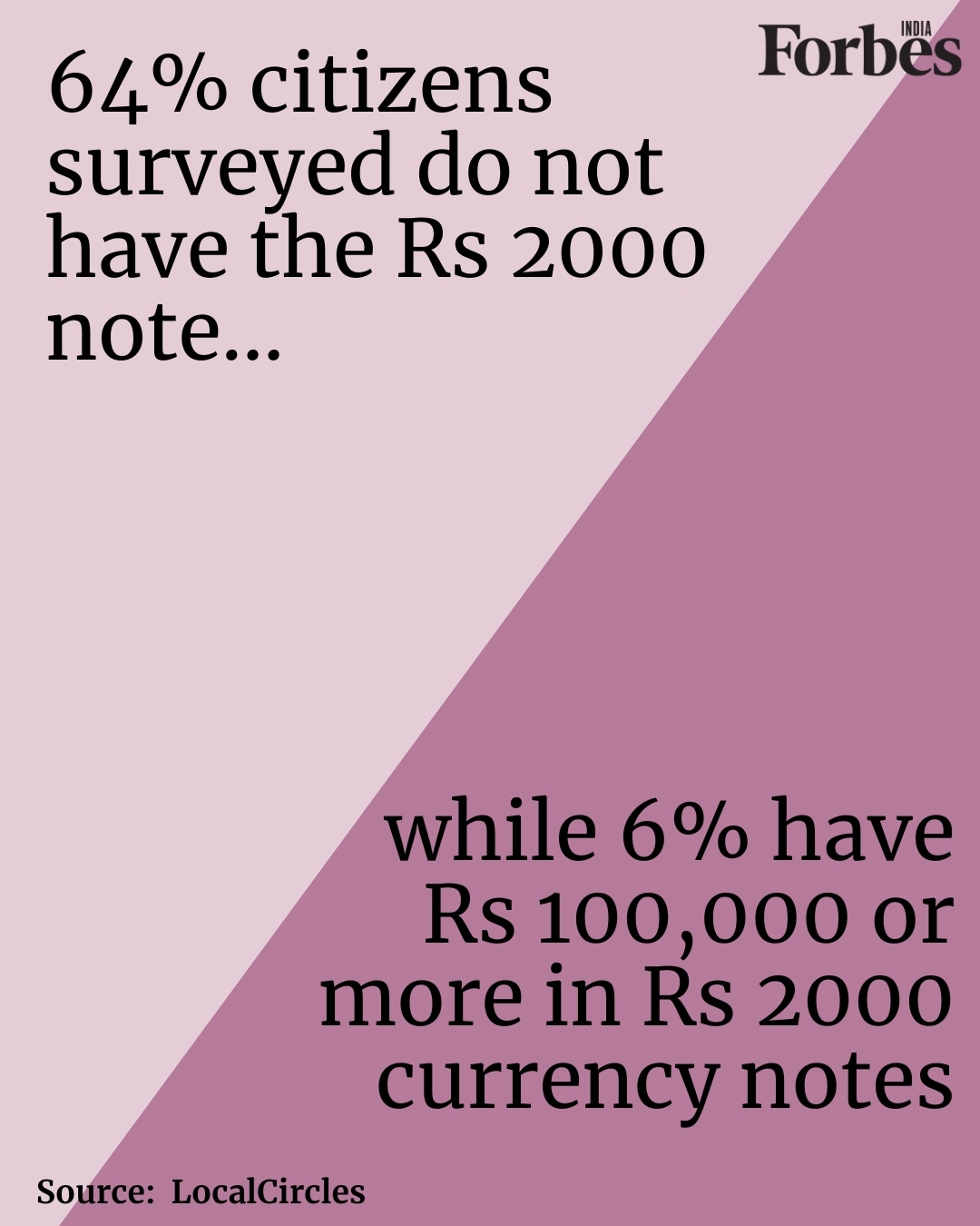 2 in 3 citizens support withdrawal of the Rs 2000 note: survey