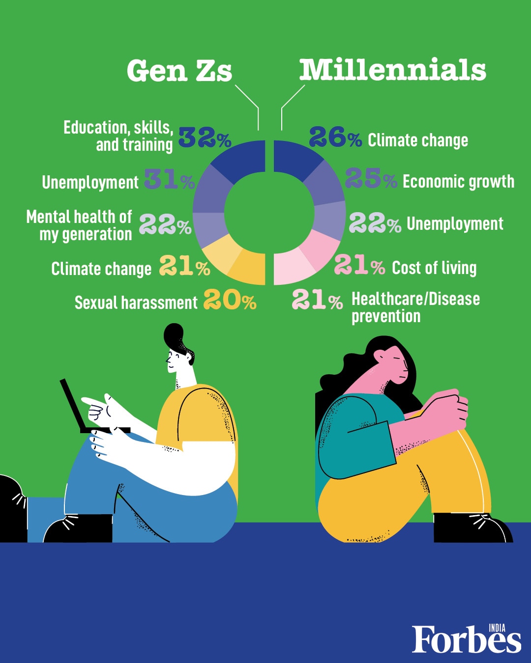 What keeps Gen Z and millennials awake at night? Here's what the numbers say