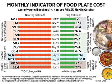 How India Eats: Potato, tomato, chicken prices make thali cost cheaper in Oct