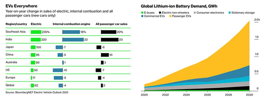 Although EVs are superior in lifecycle emissions, their material and manufacturing emissions per vehicle are double those of IC engines.
Image: Shutterstock