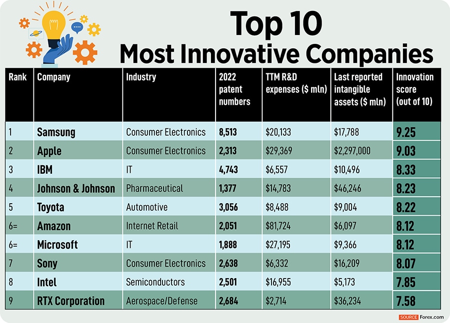 Samsung has become the most innovative company in the world after registering the highest number of patents.
Image: Shutterstock