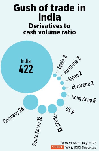 The market regulator is concerned by the exponential surge of retail traders in the F&O segment, which is considered risky and often loss-making.
Image: Shutterstock