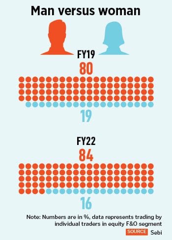 The market regulator is concerned by the exponential surge of retail traders in the F&O segment, which is considered risky and often loss-making.
Image: Shutterstock