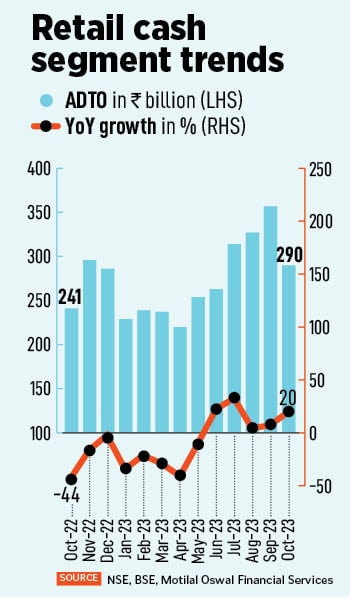 The market regulator is concerned by the exponential surge of retail traders in the F&O segment, which is considered risky and often loss-making.
Image: Shutterstock