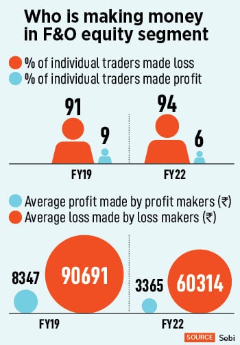 The market regulator is concerned by the exponential surge of retail traders in the F&O segment, which is considered risky and often loss-making.
Image: Shutterstock