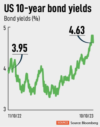 The sell-off by FIIs in Indian equities has continued in October too and is feared to intensify if the geo-political crisis in the middle east escalates or the US bond yields continue to flare up
Image: Shutterstock