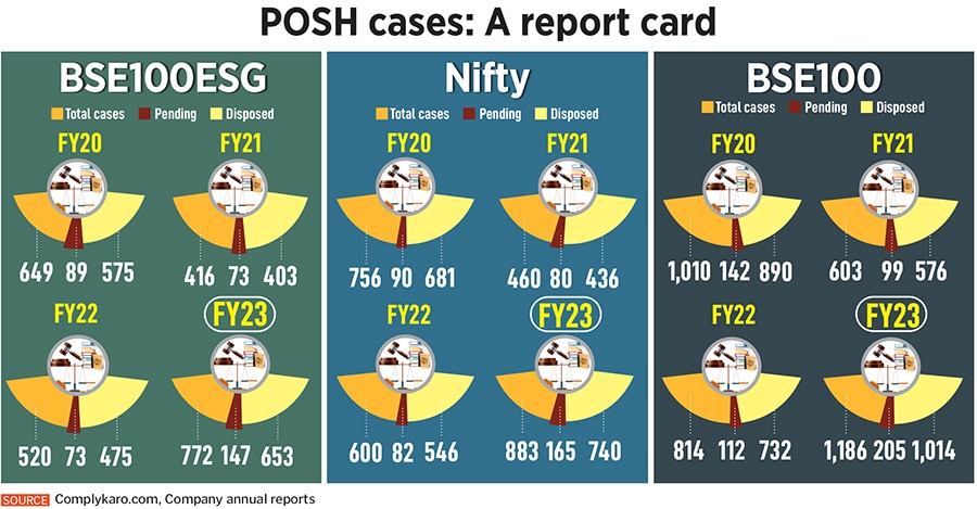 The sharp rise in pending cases does not provide any comfort even as we skew the number of companies. Among Nifty companies, there were 165 pending cases out of a total complains of 883 cases in FY23.
Image: Shutterstock