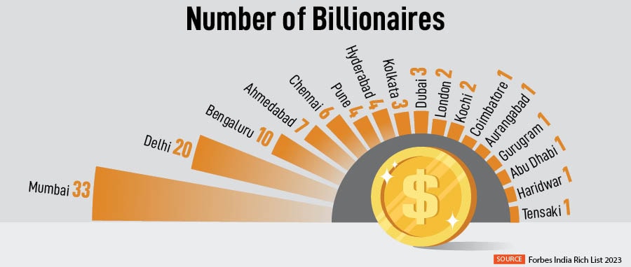 Mumbai has the highest number of billionaires in India.
Image: Shutterstock