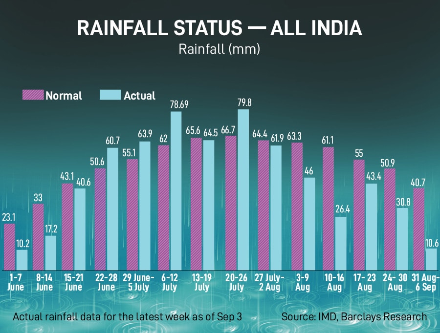 Following a dry August with monsoon rainfall the lowest in a century, September is expected to see normal rains, according to IMD
Image: Sankhadeep Banerjee/NurPhoto via Getty Images