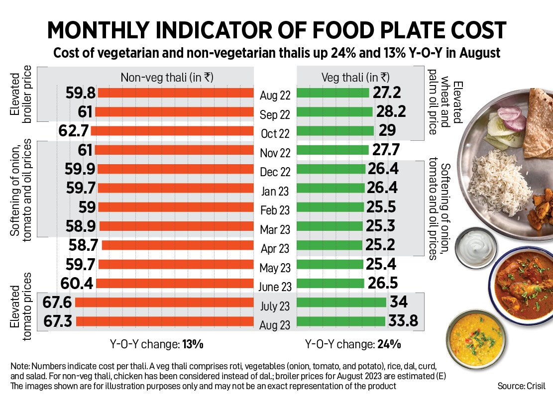 How India Eats: Thali cost cools off in August, but still steep over last year