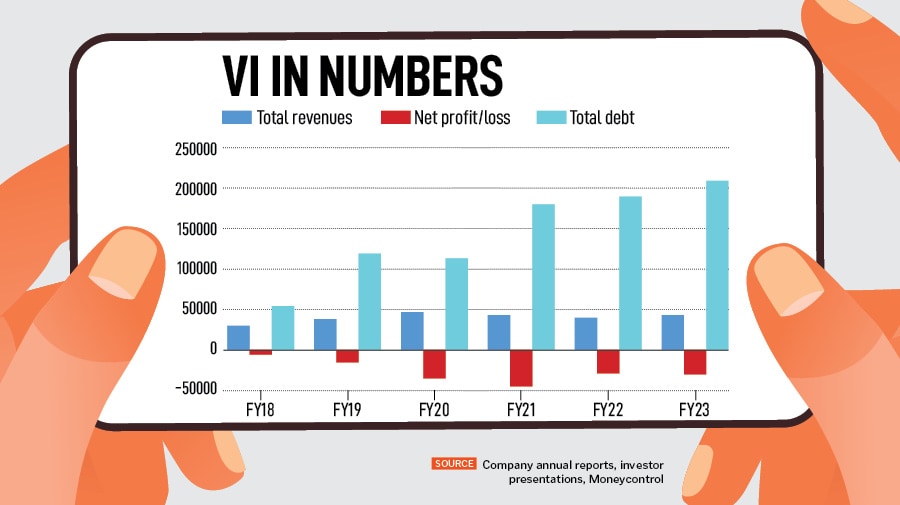 With the cash-strapped telco closer than ever to clinch a deal with investors for capital infusion, is this the game-changing moment for it to finally become a competitive third -player? This will happen only if the investment is hefty. 
Image: Anushree Fadnavi / Reuters
