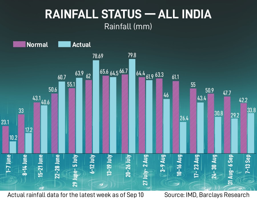 Monsoon continued to remain weak in the second week of September as dry spells continued with rains below normal.  Image: Sanjeev Kumar/Hindustan Times via Getty Images