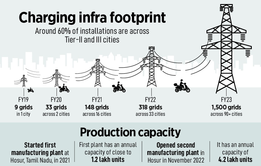 Tarun Mehta, Co-founder and CEO of Ather Energy Image: Nishant Ratnakar for Forbes India