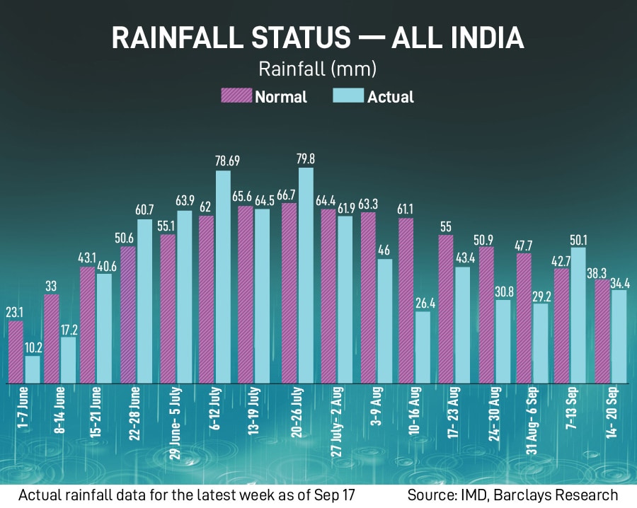 Cumulative pan-India rainfall deficit in the period June 1 to September 17 has reduced to 8 percent, tad better than 10 percent in the previous week
Image: Sanchit Khanna/Hindustan Times via Getty Images