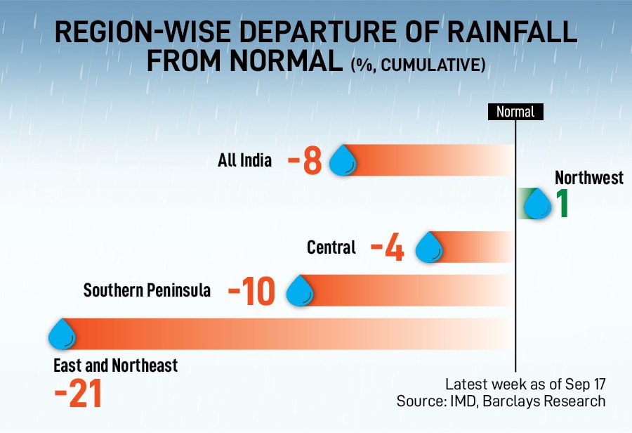 Cumulative pan-India rainfall deficit in the period June 1 to September 17 has reduced to 8 percent, tad better than 10 percent in the previous week
Image: Sanchit Khanna/Hindustan Times via Getty Images