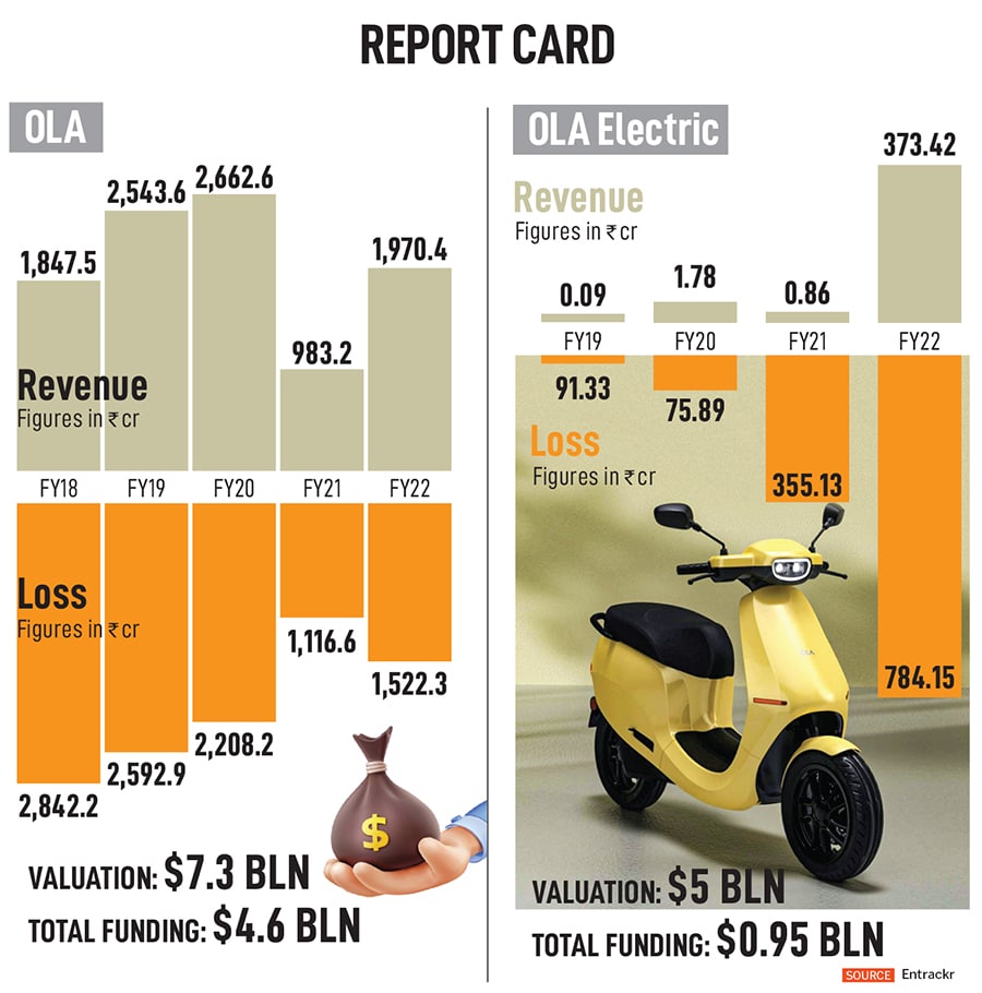 Bhavish Aggarwal, founder and CEO, Ola Cabs & Ola Electric
Image: Selva Prakash Lakshmanan for Forbes India