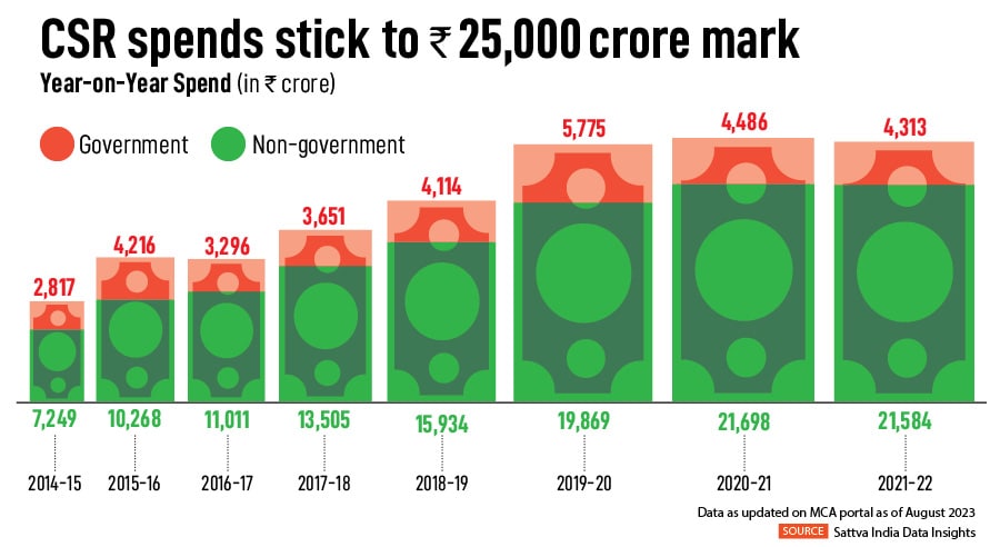 The CSR outlay toward education fell from Rs 7,450 crore in FY20 to Rs 6,683 crore in FY21 and Rs 6,351 crore in FY22, says a new report by Sattva Consulting, a social enterprise working with non-profits and corporates to implement CSR projects.
Image: Shutterstock
