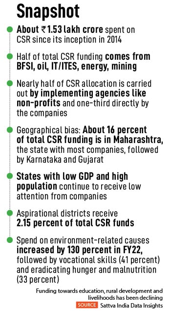 The CSR outlay toward education fell from Rs 7,450 crore in FY20 to Rs 6,683 crore in FY21 and Rs 6,351 crore in FY22, says a new report by Sattva Consulting, a social enterprise working with non-profits and corporates to implement CSR projects.
Image: Shutterstock
