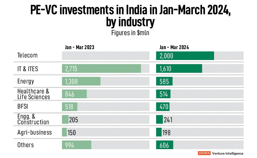 PE and VC firms invested <img.6 billion across 114 deals in the January-March period, a significant decline from the .7 billion they invested across 145 deals in the same three months in 2023.
Image: Shutterstock