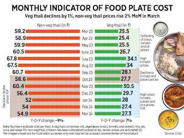 How India Eats: Veg thali spikes on tomato, onion, potato prices in March