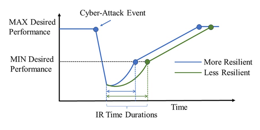  Figure 2: An Illustration of Incident Response (IR) Durations