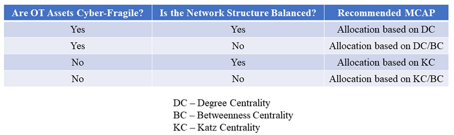  Figure 3: Resilience Boosting MCAPs for Various (Asset Fragility, Network Structure) Scenarios 