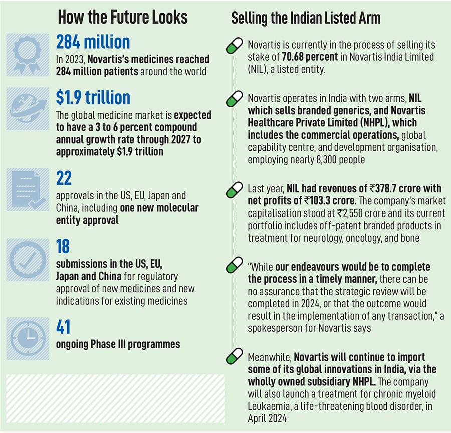 Novartis’s focus on innovating from India is striking. The pharma company employs 8,300 associates in the country