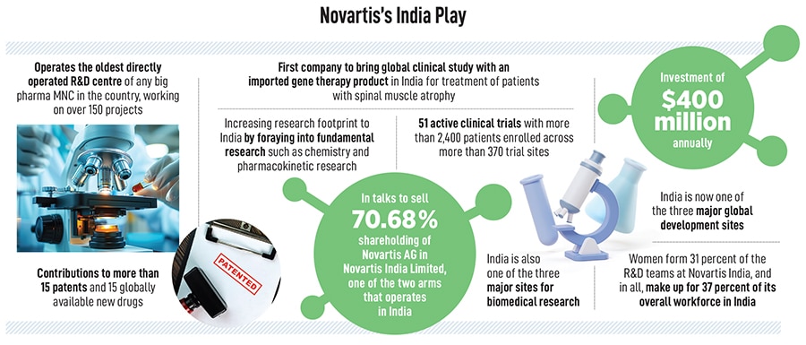 Novartis’s focus on innovating from India is striking. The pharma company employs 8,300 associates in the country