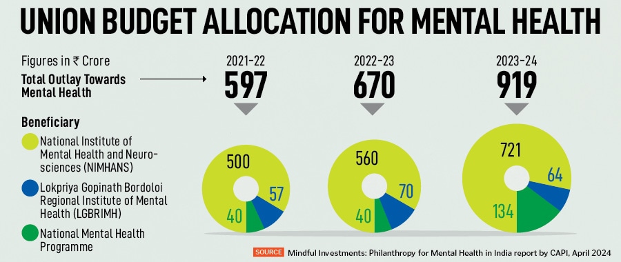 In India, only a handful of philanthropists and organisations have been supporting mental health-related causes in recent years.
Image: Shutterstock