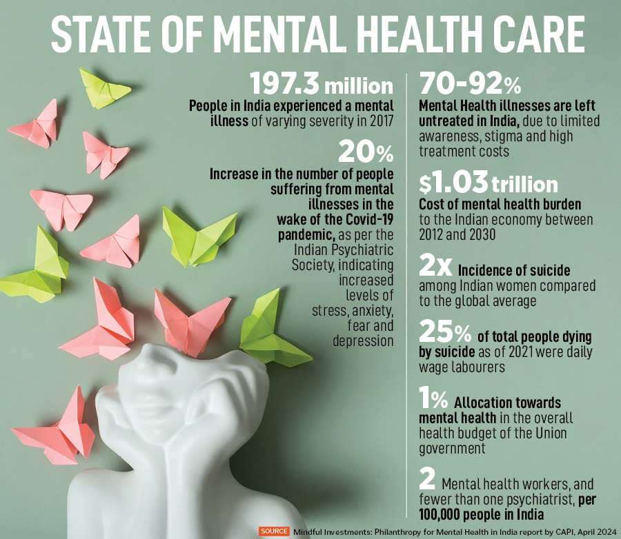 In India, only a handful of philanthropists and organisations have been supporting mental health-related causes in recent years.
Image: Shutterstock