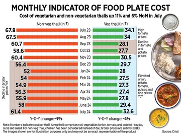 How India Eats: Harsh weather continues to nudge up thali costs in July