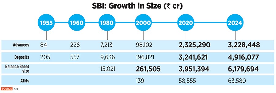 Imperial Bank of India was the result of an amalgamation of three Presidency Banks of colonial India: The Bank of Bengal, the Bank of Bombay and the Bank of Madras in 1921.