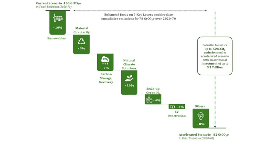 Figure Source adapted from: Decarbonising India: Charting a pathway for sustainable growth. (2022, October 27). McKinsey & Company.  