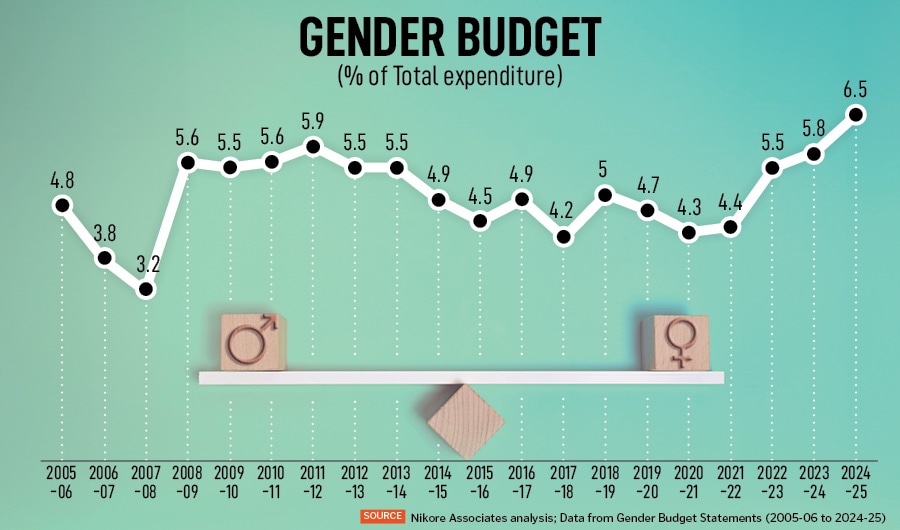 Gender mainstreaming, and ensuring that women receive their due benefits under flagship government schemes have been key drivers for this measurable progress.
Image: STR/NurPhoto via Getty Images