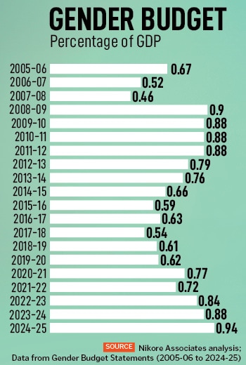 Figure 2: Gender Budget (Percentage of GDP)