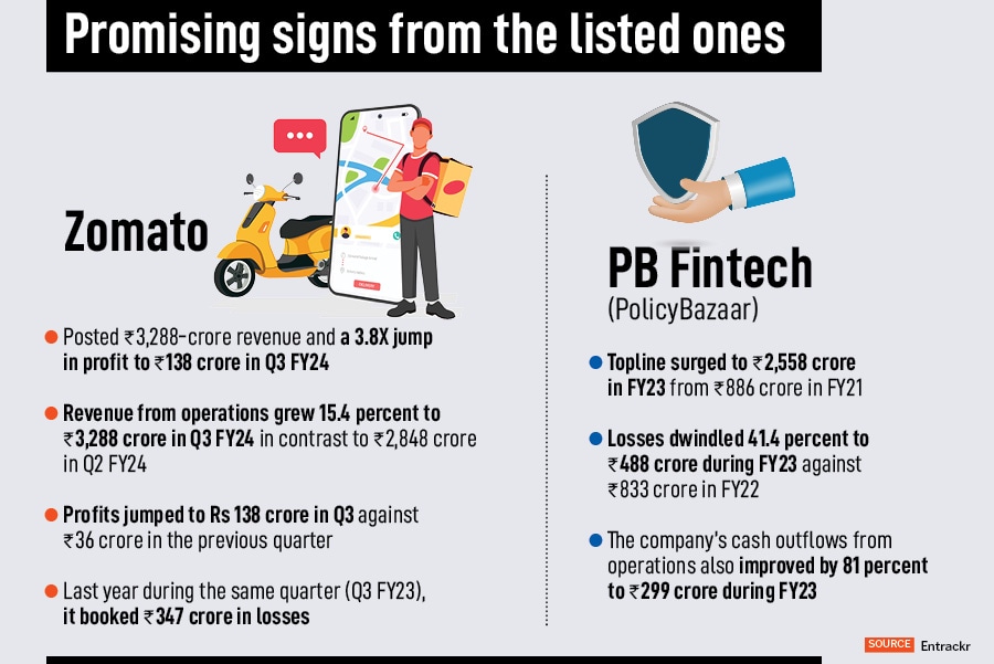 In recent months, the venture capitalist reckons, Indian unicorns have been reporting profits, reinforcing the belief that sustained profitability is not merely a recent development but crucial for enduring success. 