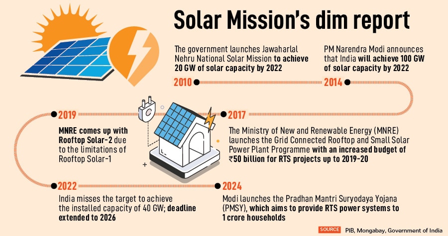 Solar panel system for the domestic use of Solar Electricity in Bilimora, Gujarat. Image: Shutterstock