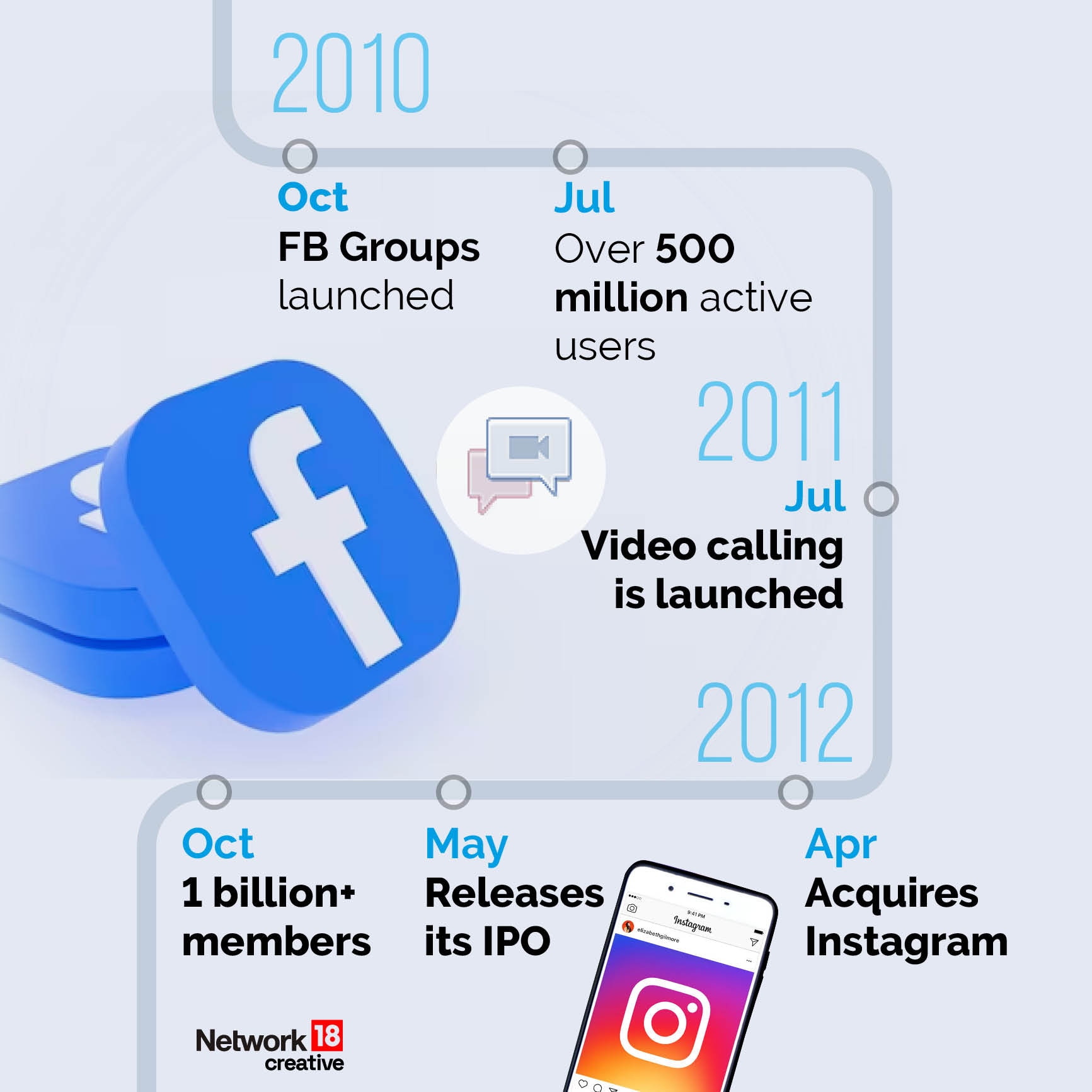 20 years that changed the world: A brief history of Facebook