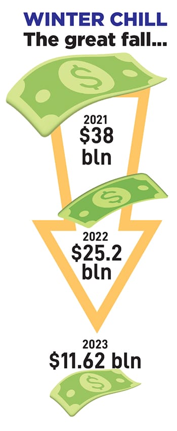 From .96 billion in funding in April 2021, the monthly numbers dipped to .65 billion in 2022, and then plunged to 9.5 million in 2023.