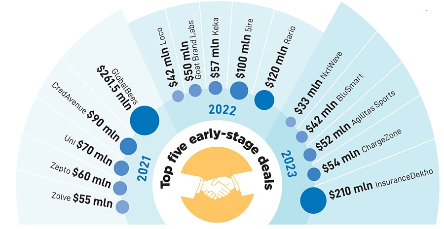 From .96 billion in funding in April 2021, the monthly numbers dipped to .65 billion in 2022, and then plunged to 9.5 million in 2023.