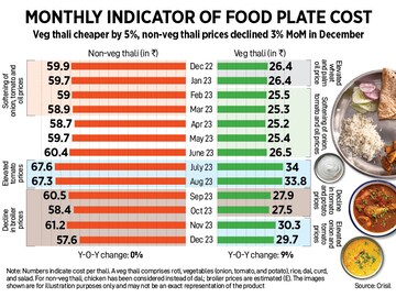 How India Eats: Non-veg thali prices fall in Dec due to cheaper poultry