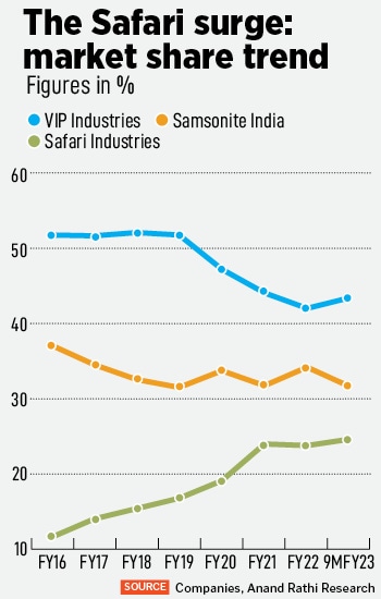 VIP has been losing market share to a smaller, but more aggressive, luggage rival, Safari Industries, for nearly five straight financial years.
Image: Shutterstock