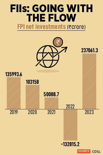 As part of the investment strategy, market watchers believe FIIs would be looking to re-enter stocks of companies they sold off in the last couple of years which comprises substantial holding in large private sector banks.
Image: Shutterstock
